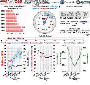 Screenshot 2023-08-11 at 15-48-34 Mount Washington Observatory Current Summit Conditions Mount Washington Observatory