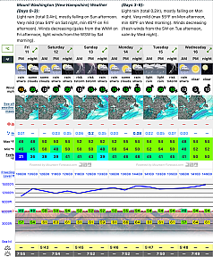 Screenshot 2023-08-11 at 16-00-11 Mount Washington (New Hampshire) Weather Forecast (1917m)